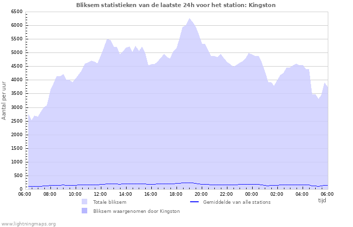 Grafieken: Bliksem statistieken