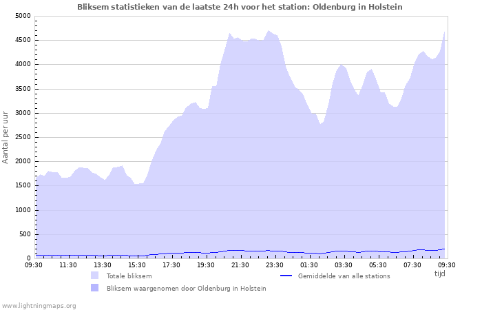 Grafieken: Bliksem statistieken