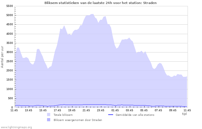 Grafieken: Bliksem statistieken