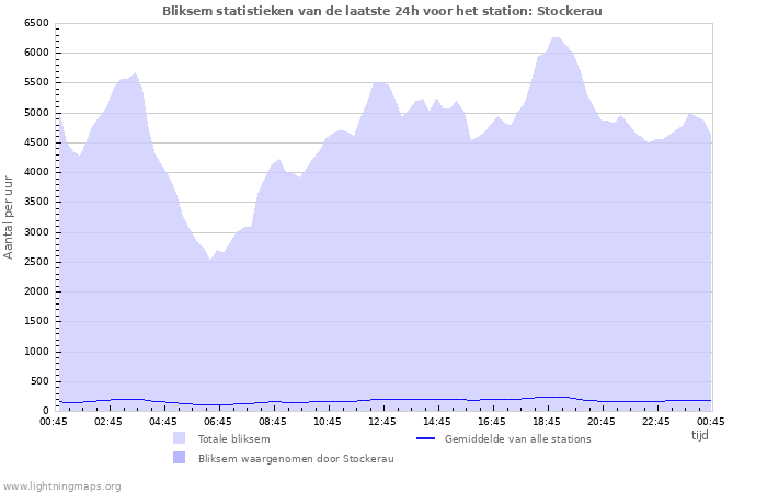 Grafieken: Bliksem statistieken