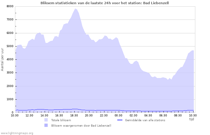 Grafieken: Bliksem statistieken