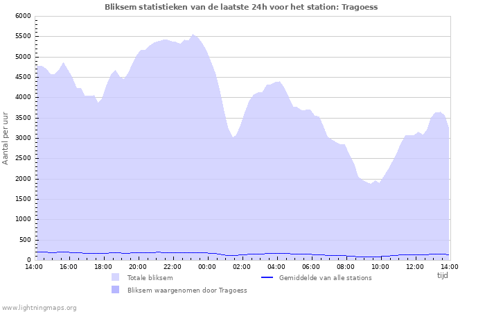 Grafieken: Bliksem statistieken