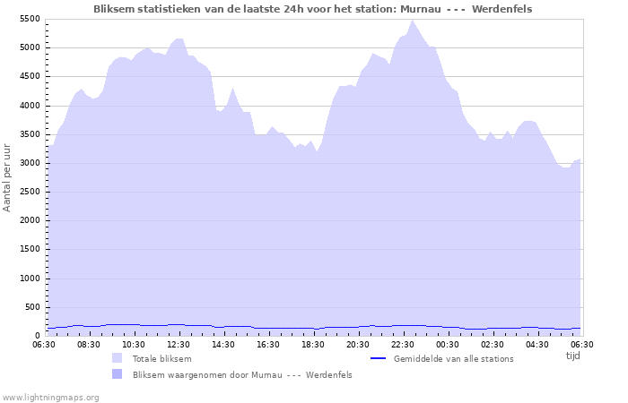 Grafieken: Bliksem statistieken