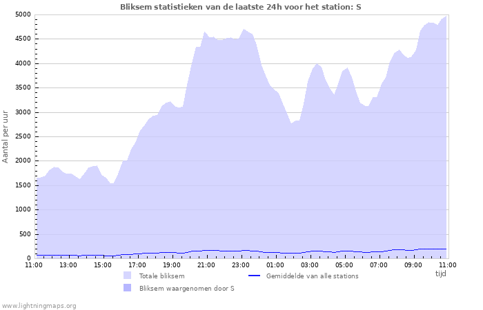 Grafieken: Bliksem statistieken