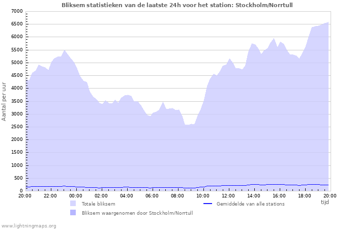 Grafieken: Bliksem statistieken