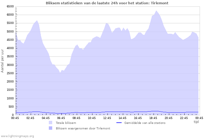 Grafieken: Bliksem statistieken