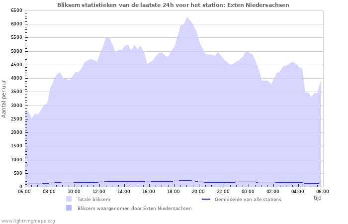 Grafieken: Bliksem statistieken