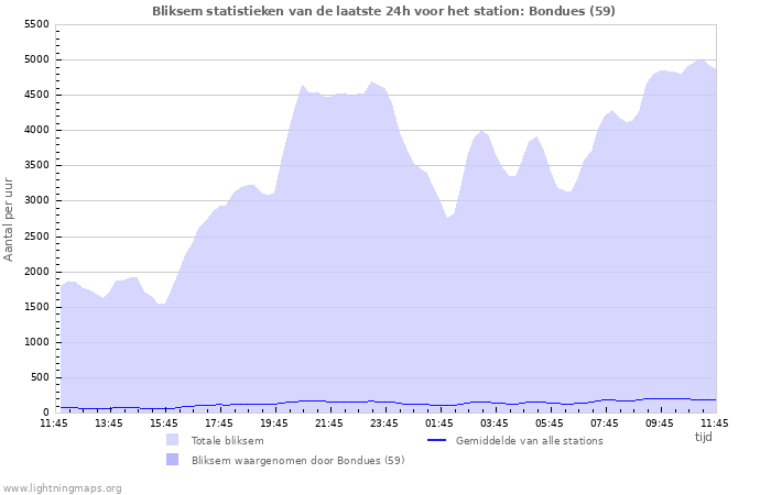 Grafieken: Bliksem statistieken