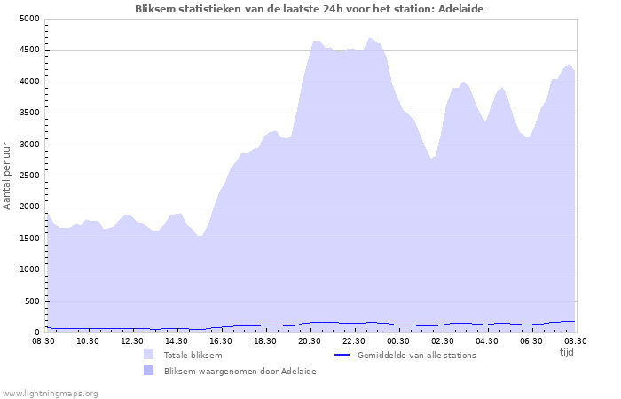 Grafieken: Bliksem statistieken