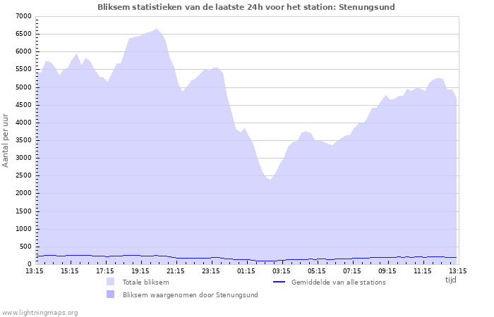 Grafieken: Bliksem statistieken