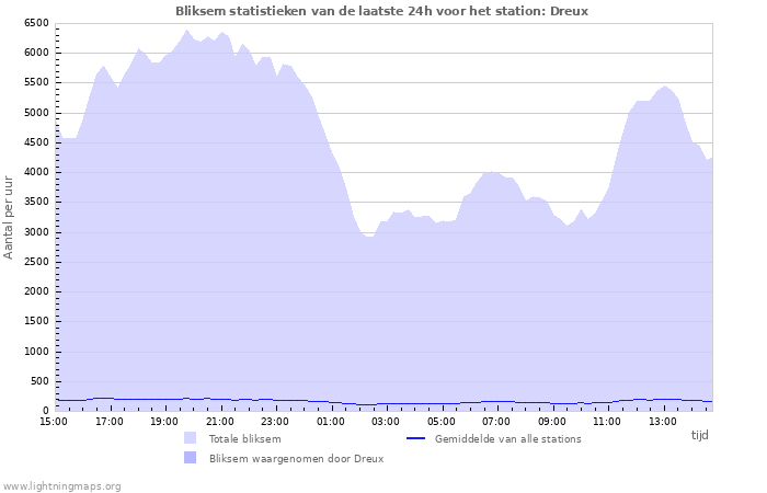 Grafieken: Bliksem statistieken