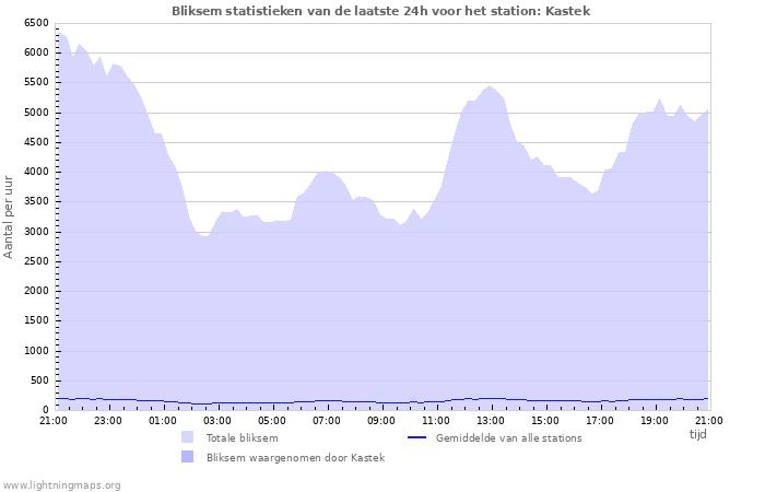 Grafieken: Bliksem statistieken