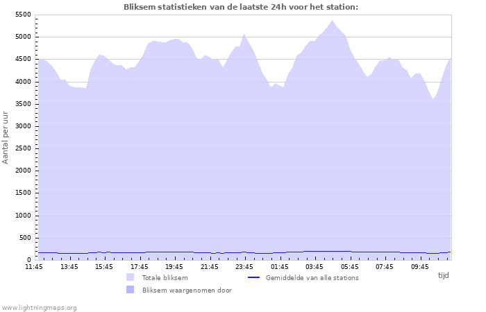 Grafieken: Bliksem statistieken