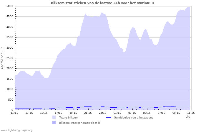 Grafieken: Bliksem statistieken