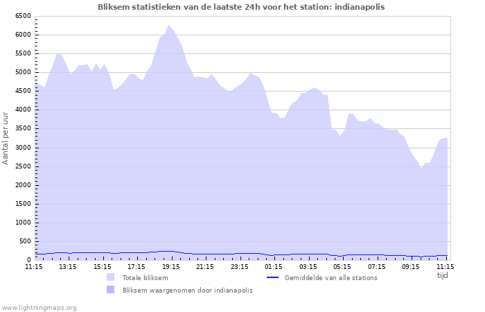 Grafieken: Bliksem statistieken