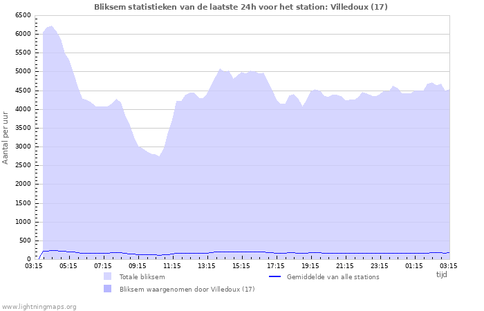 Grafieken: Bliksem statistieken