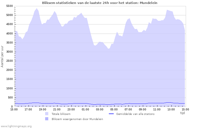 Grafieken: Bliksem statistieken