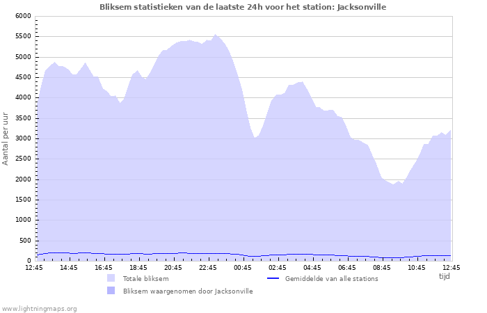 Grafieken: Bliksem statistieken