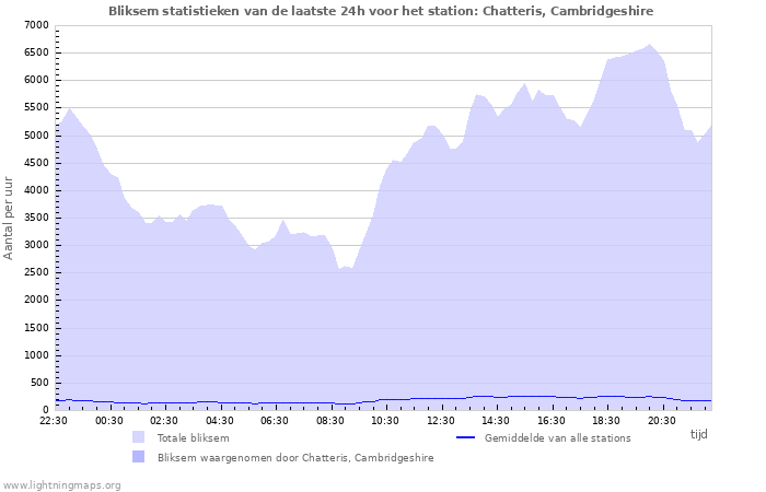 Grafieken: Bliksem statistieken