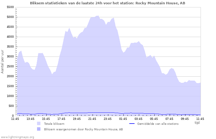 Grafieken: Bliksem statistieken