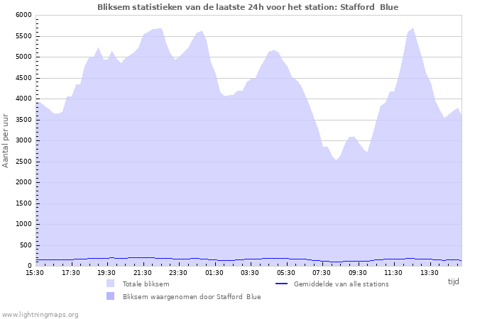 Grafieken: Bliksem statistieken