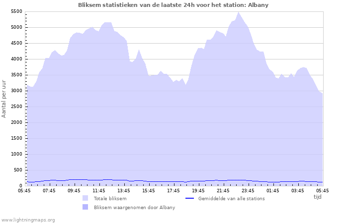 Grafieken: Bliksem statistieken