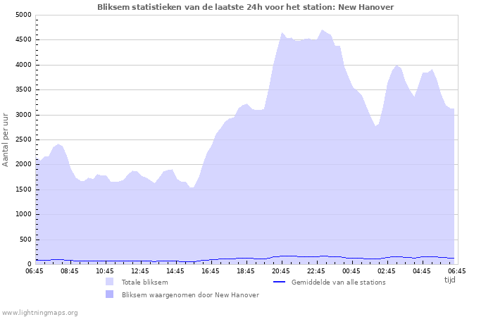 Grafieken: Bliksem statistieken