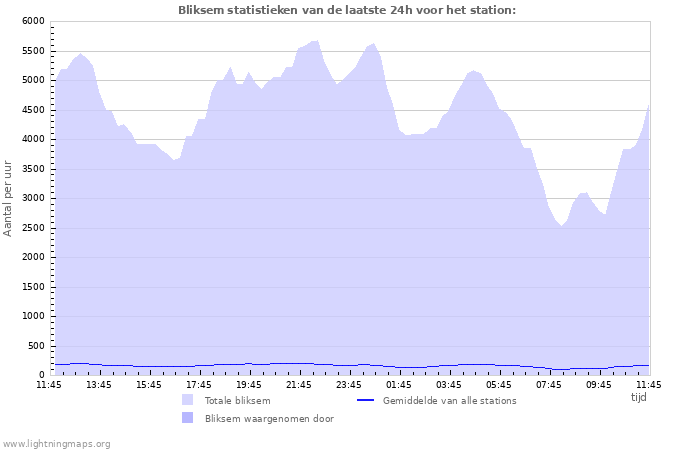 Grafieken: Bliksem statistieken