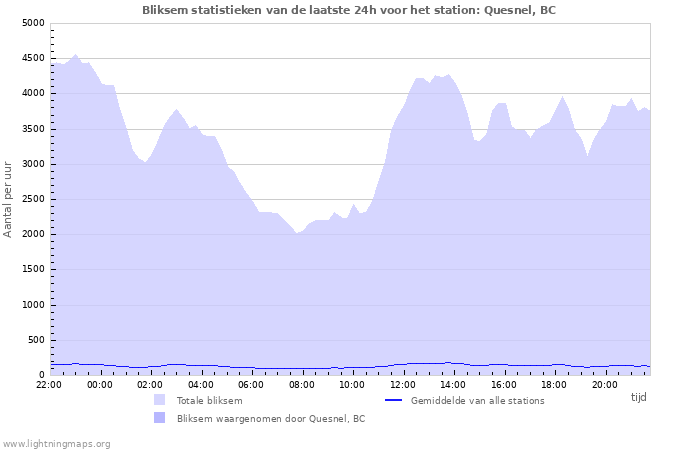 Grafieken: Bliksem statistieken