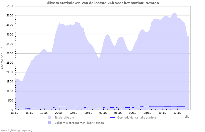 Grafieken: Bliksem statistieken