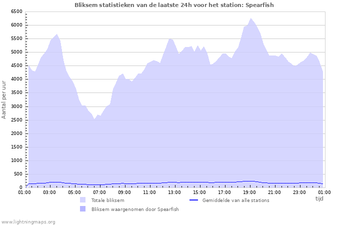 Grafieken: Bliksem statistieken