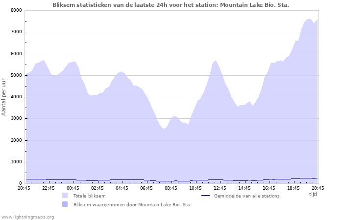 Grafieken: Bliksem statistieken