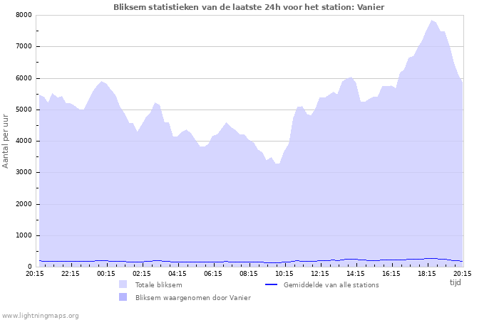 Grafieken: Bliksem statistieken