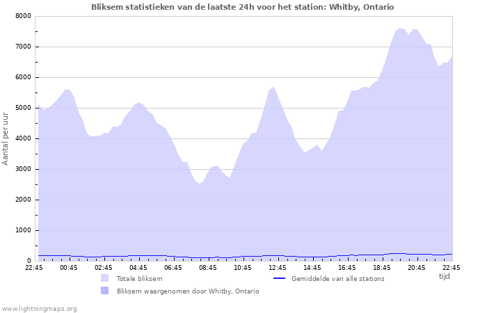 Grafieken: Bliksem statistieken