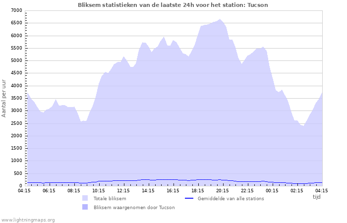 Grafieken: Bliksem statistieken