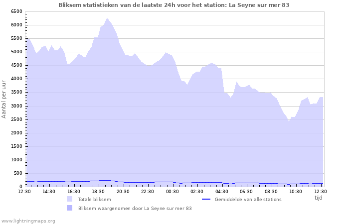 Grafieken: Bliksem statistieken