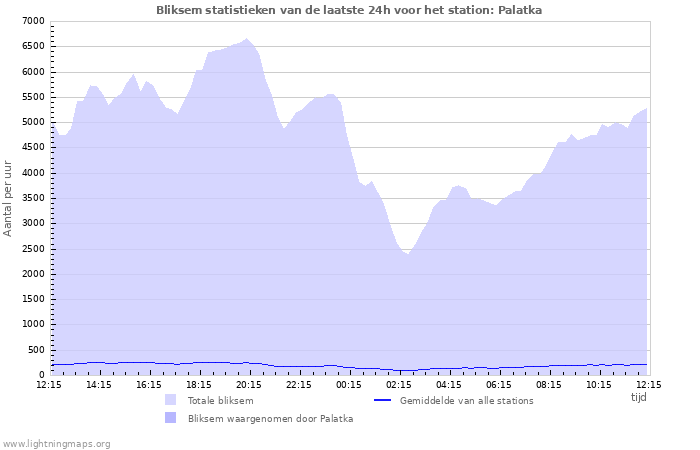 Grafieken: Bliksem statistieken