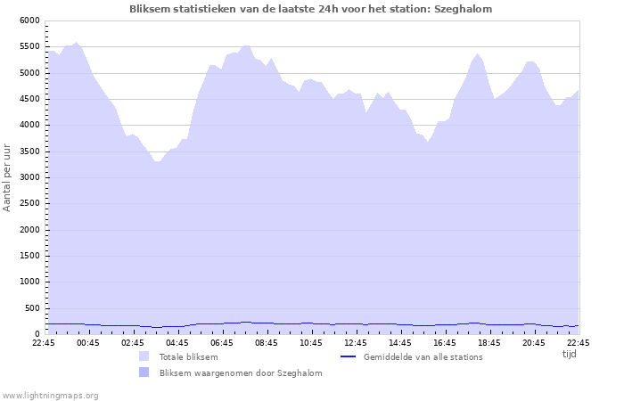 Grafieken: Bliksem statistieken