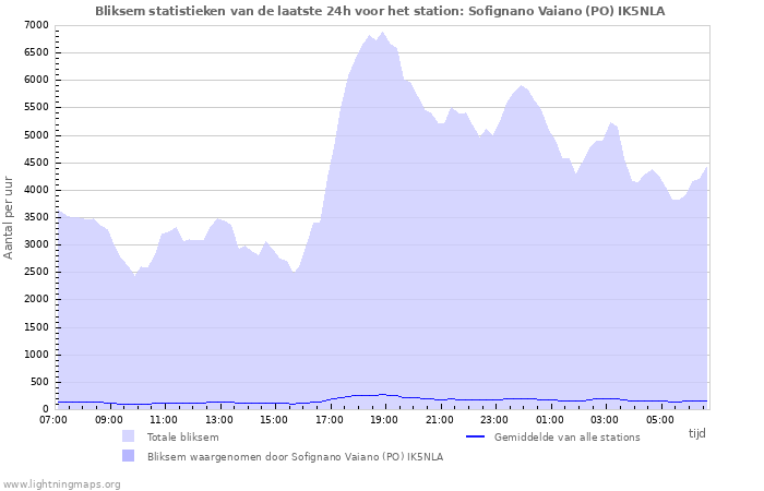 Grafieken: Bliksem statistieken