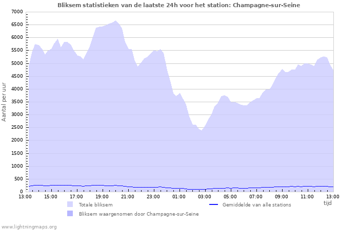 Grafieken: Bliksem statistieken