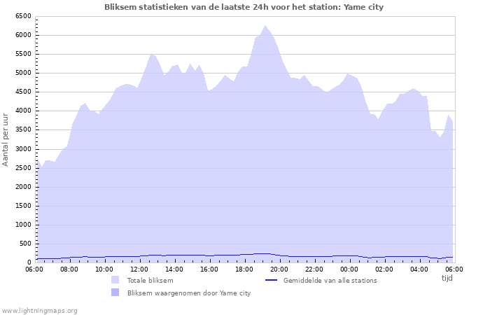 Grafieken: Bliksem statistieken