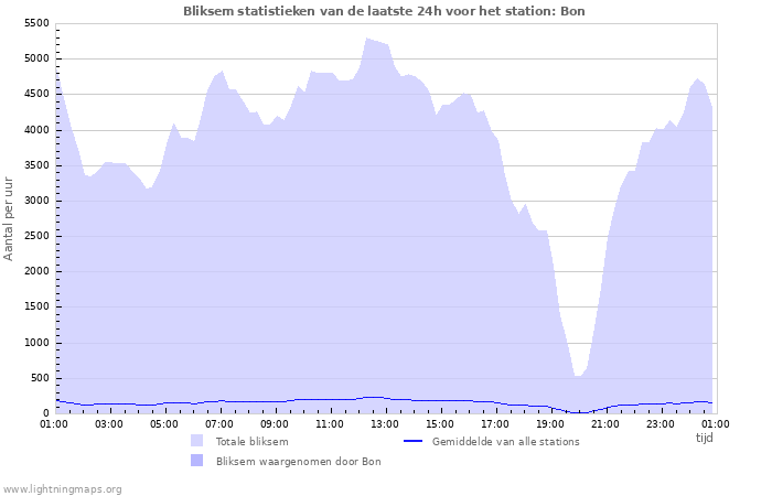 Grafieken: Bliksem statistieken