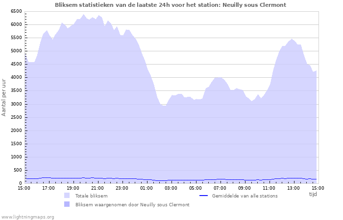 Grafieken: Bliksem statistieken