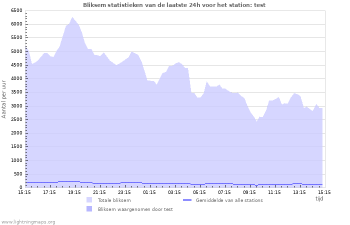 Grafieken: Bliksem statistieken