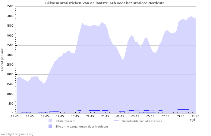 Grafieken: Bliksem statistieken