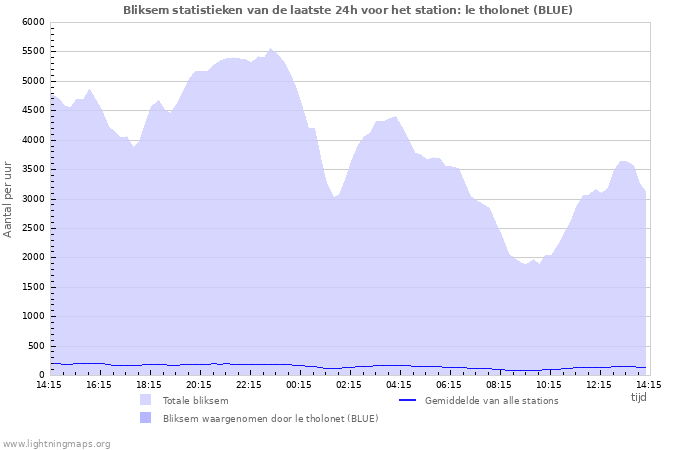 Grafieken: Bliksem statistieken