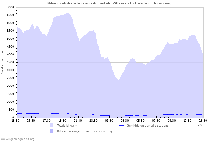 Grafieken: Bliksem statistieken