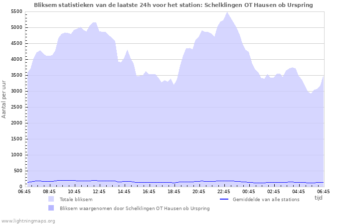 Grafieken: Bliksem statistieken