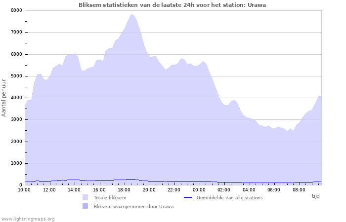 Grafieken: Bliksem statistieken