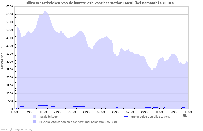 Grafieken: Bliksem statistieken